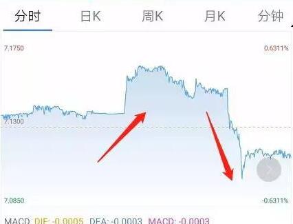 大反转！人民币汇率突然暴涨700点，大逆转之前还曾小幅跳水！