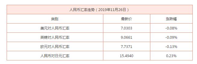 11月26日人民币汇率走势如何？快来看看