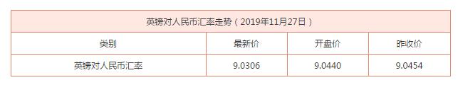 11月27日英镑对人民币汇率走势