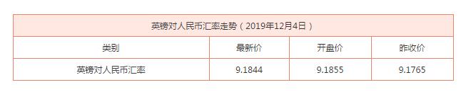 12月4日：英镑对人民币汇率走势