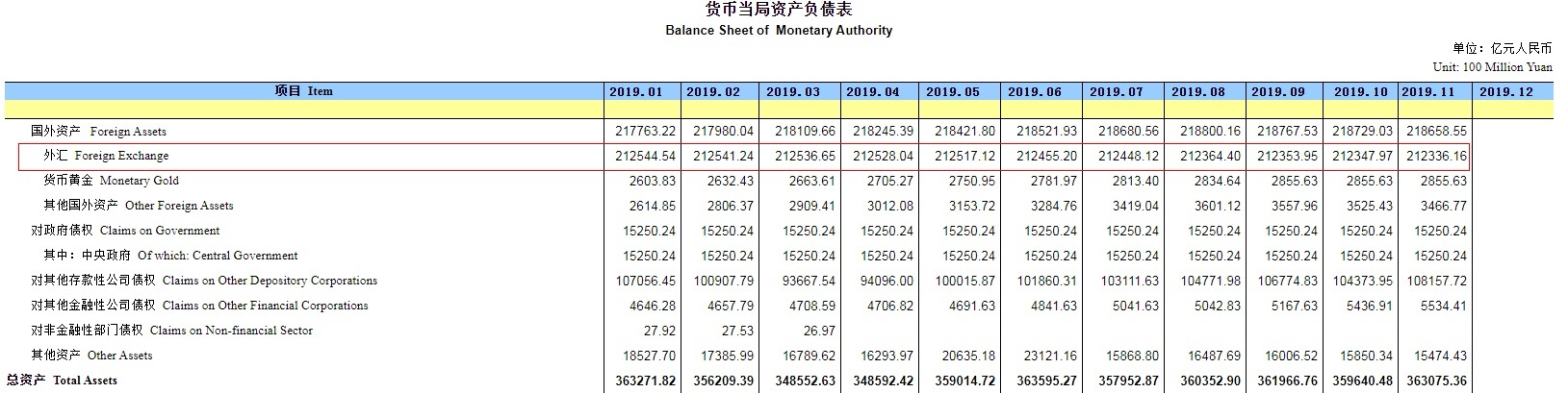 央行：今年11月末外汇占款环比减少11.81亿
