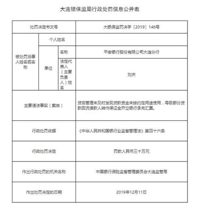 平安银行大连分行被罚30万：部分贷款回流借款人转作保证金