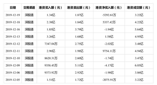 成交额第8位！海康威视12月19日获深股通净卖出5292.61万