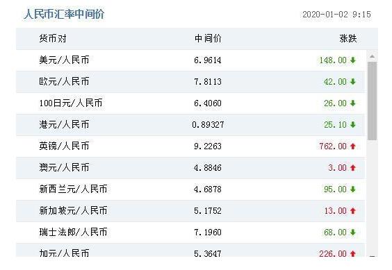 1月2日人民币对美元汇率中间价报6.9614元 上调148个基点