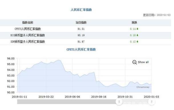 注意！三大人民币汇率指数由涨转跌 CFETS指数下跌0.14