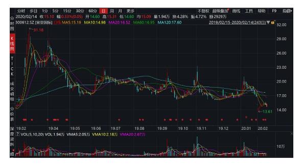 实控人离职、董监高大“换血” 宣亚国际将何去何从？