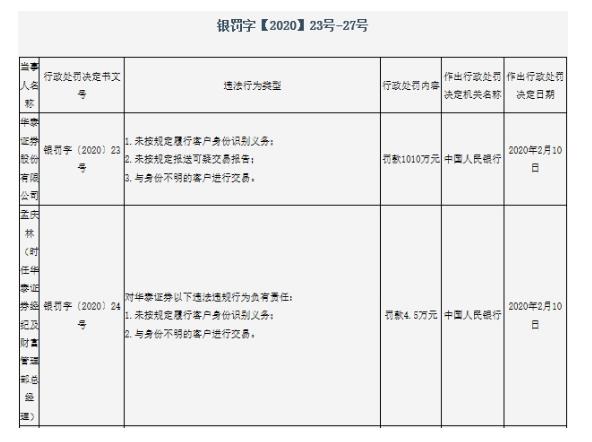 华泰证券领央行1010万元巨额罚单 与身份不明的客户进行交易