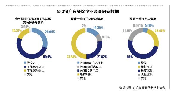 太难了！餐饮业“生扛”：借外卖和半成品维系