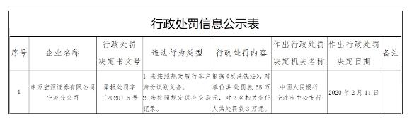 违反反洗钱法 申万宏源证券(000166)宁波分公司被罚55万元