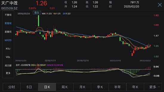 因157万债务违约 “消防第一股”天广中茂面临破产重整