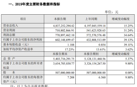 洽洽食品2019年业绩快报出炉：营业收入同比增15% 净利润同比增39%