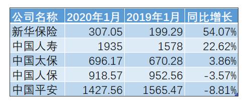 数据：A股上市险企1月实现原保费收入5284.35亿元