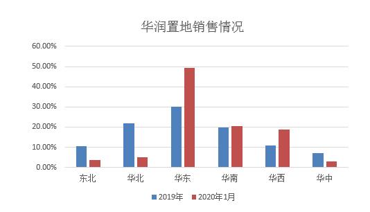 华润置地高管“批发式离职”后 连续两月销售额大幅下滑