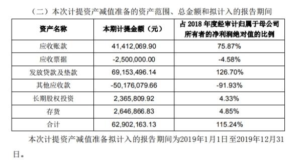 金一文化(002721.SZ)营收降净利升 拟计提资产减值准备6290万