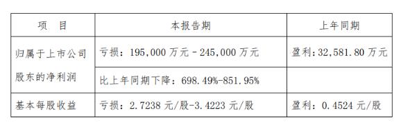 北京文化(000802.SZ)俩子公司拖累业绩巨亏 海通证券助挖商誉坑