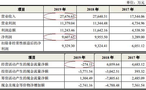 天箭科技(002977.SZ)上市前净利微降3% 2019年经营现金流为负