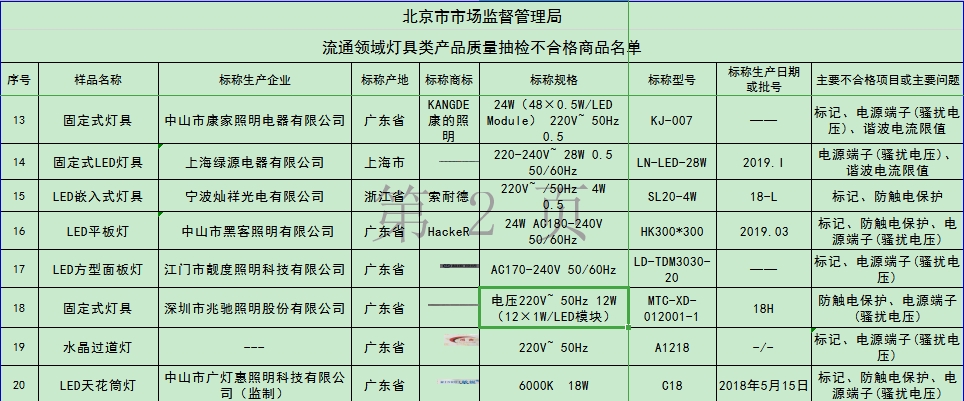 曝光！兆驰照明生产一类固定式灯具抽检不合格 大股东为兆驰股份