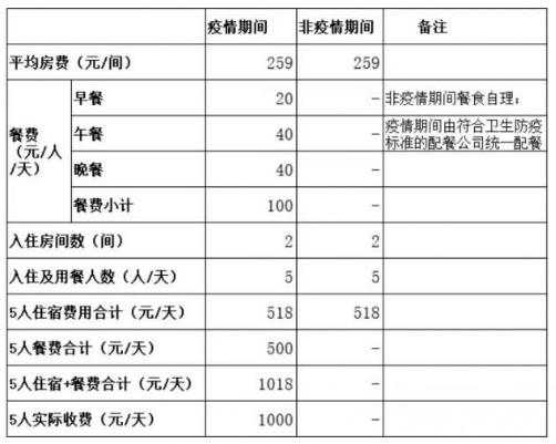 隔离14天收费一万四千元？ 涉事酒店方格林酒店集团公布了账单