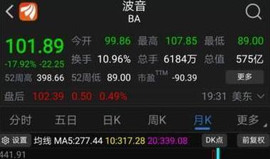 一夜重挫18%、月内跌幅超60% 波音步雷曼兄弟后尘？