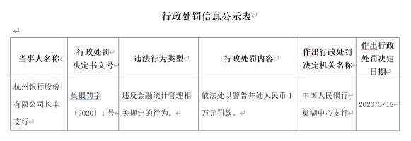 杭州银行(600926.SH)长丰支行违法遭罚 违反金融统计管理相关规定