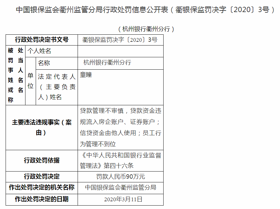因贷款资金违规流入证券账户等 杭州银行衢州分行被罚90万元