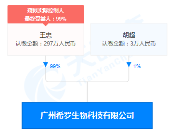 广州希罗生物科技公司股权穿透图(来源：天眼查) 